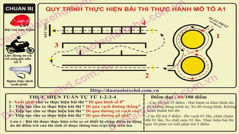 Mẹo Thực Hành A1 Trên Sân Thi Chuẩn: Vượt Qua Bài Thi 4 Vòng Số 8