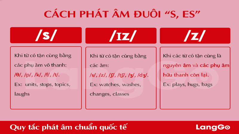 Quy Tắc Vàng 3 & Ngoại Lệ: Phá Vỡ Rào Cản Âm /ɪz/